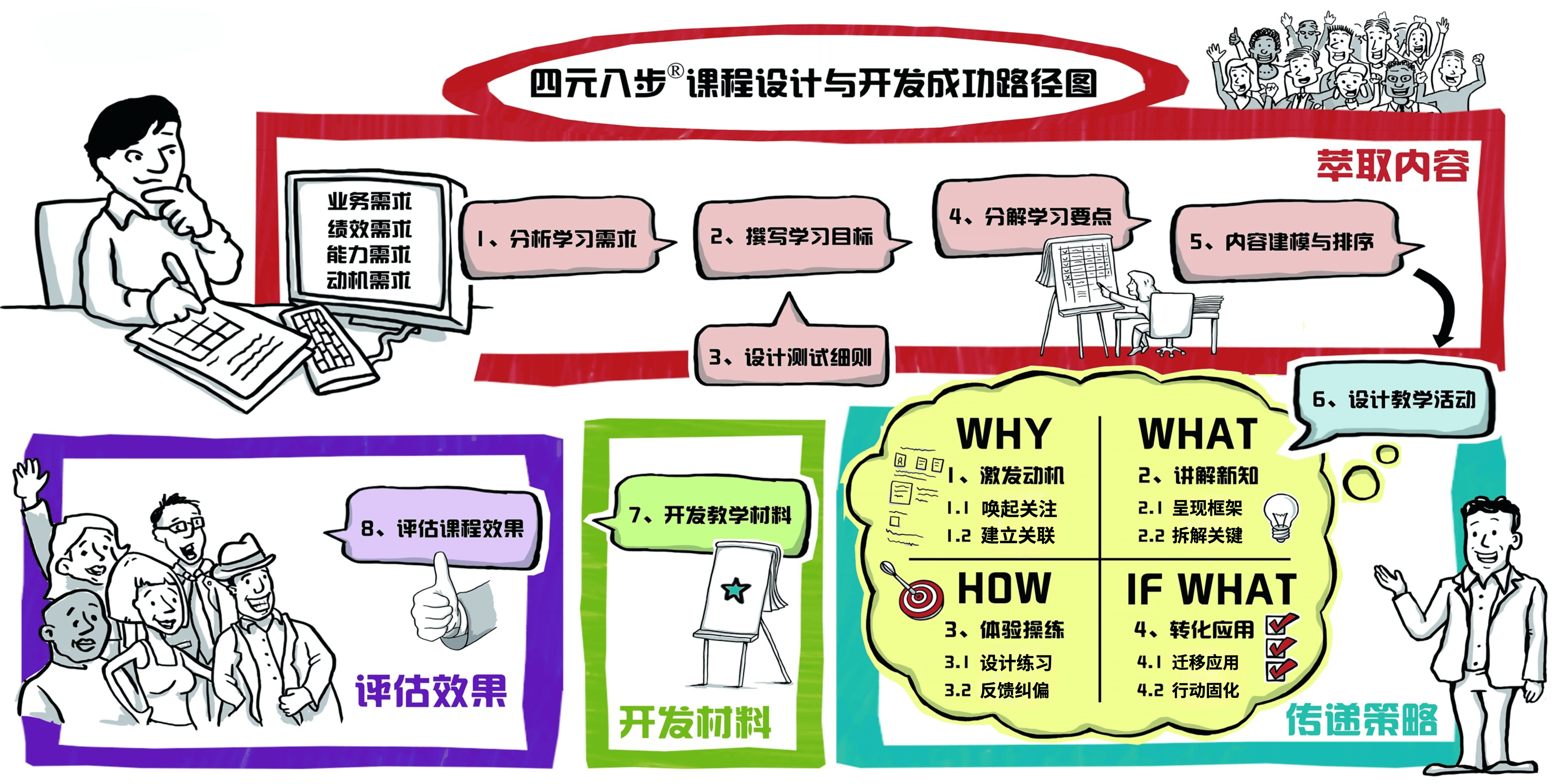 四元八步课程设计与开发成功路径图